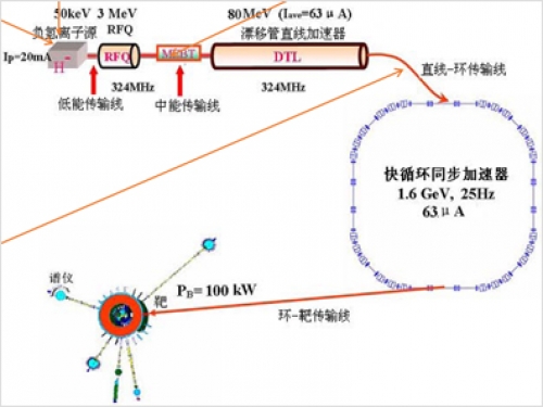 中國散裂中子源（CSNS ）項目